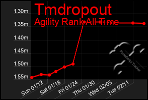 Total Graph of Tmdropout