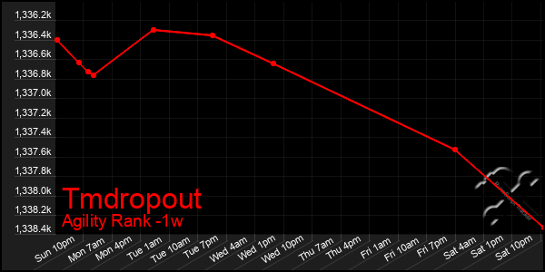 Last 7 Days Graph of Tmdropout