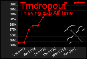 Total Graph of Tmdropout