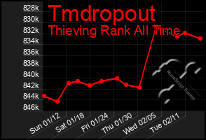 Total Graph of Tmdropout