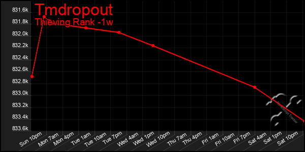 Last 7 Days Graph of Tmdropout