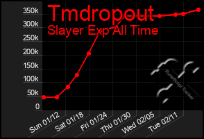 Total Graph of Tmdropout