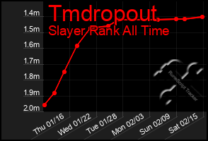 Total Graph of Tmdropout