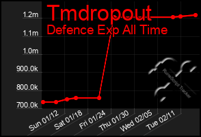 Total Graph of Tmdropout