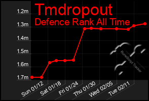 Total Graph of Tmdropout