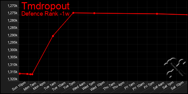 Last 7 Days Graph of Tmdropout