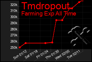 Total Graph of Tmdropout