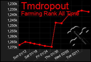 Total Graph of Tmdropout