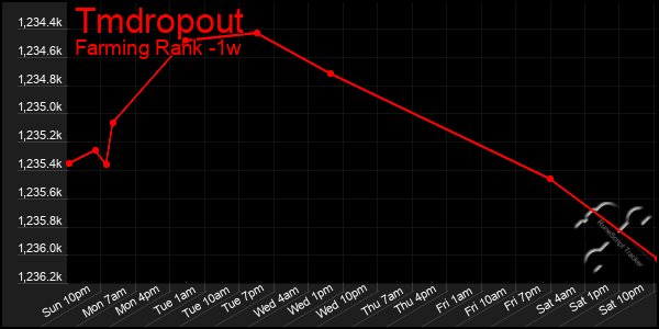 Last 7 Days Graph of Tmdropout