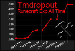 Total Graph of Tmdropout