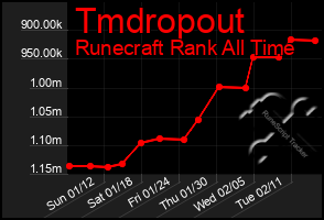 Total Graph of Tmdropout