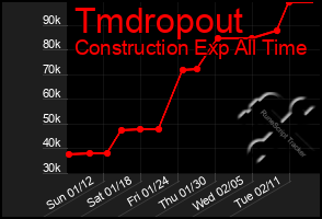 Total Graph of Tmdropout