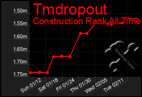 Total Graph of Tmdropout