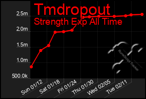 Total Graph of Tmdropout