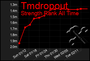 Total Graph of Tmdropout