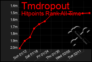 Total Graph of Tmdropout