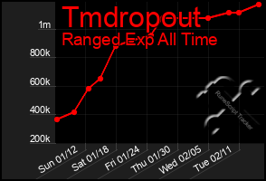 Total Graph of Tmdropout