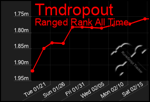 Total Graph of Tmdropout