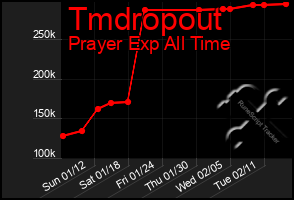 Total Graph of Tmdropout