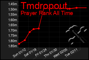 Total Graph of Tmdropout