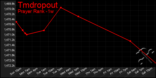 Last 7 Days Graph of Tmdropout