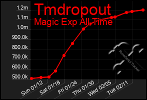 Total Graph of Tmdropout