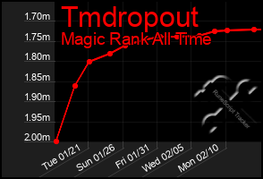 Total Graph of Tmdropout