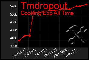 Total Graph of Tmdropout