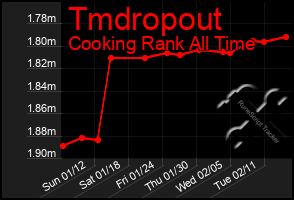 Total Graph of Tmdropout