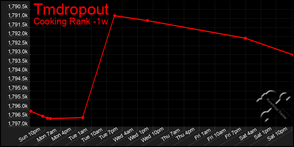 Last 7 Days Graph of Tmdropout