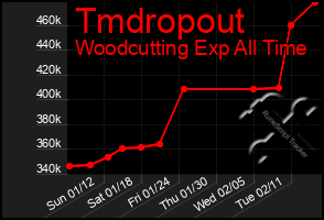 Total Graph of Tmdropout