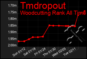 Total Graph of Tmdropout