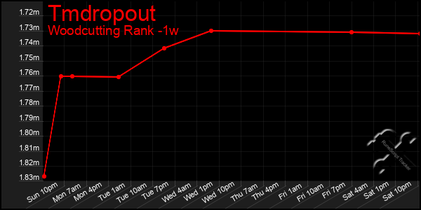 Last 7 Days Graph of Tmdropout