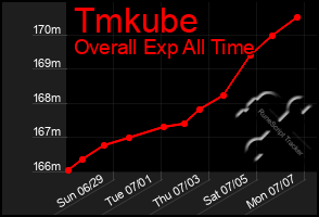 Total Graph of Tmkube