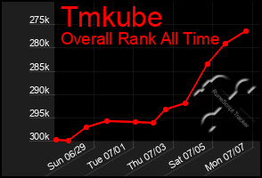 Total Graph of Tmkube