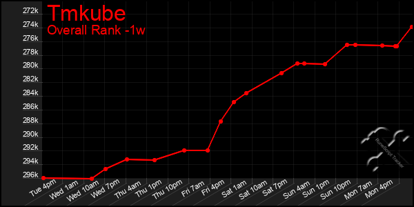 1 Week Graph of Tmkube