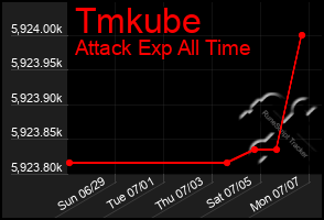 Total Graph of Tmkube