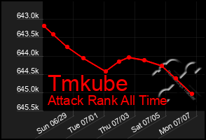 Total Graph of Tmkube