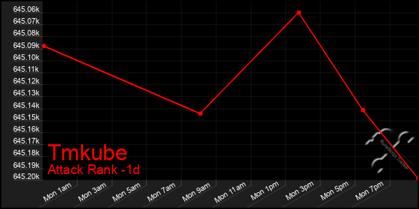 Last 24 Hours Graph of Tmkube
