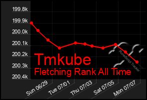 Total Graph of Tmkube