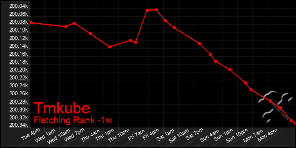 Last 7 Days Graph of Tmkube