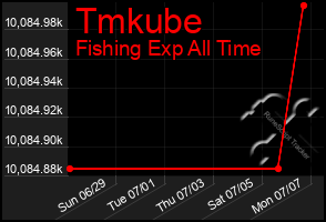 Total Graph of Tmkube