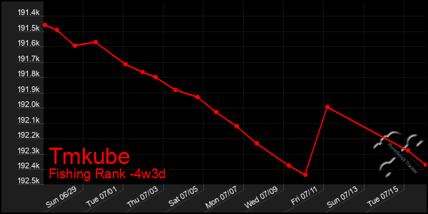 Last 31 Days Graph of Tmkube