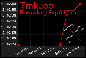 Total Graph of Tmkube