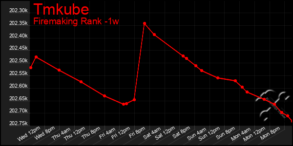 Last 7 Days Graph of Tmkube