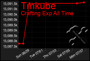 Total Graph of Tmkube