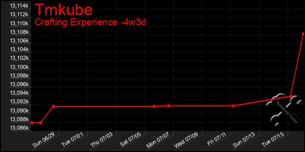 Last 31 Days Graph of Tmkube