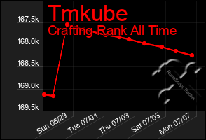 Total Graph of Tmkube