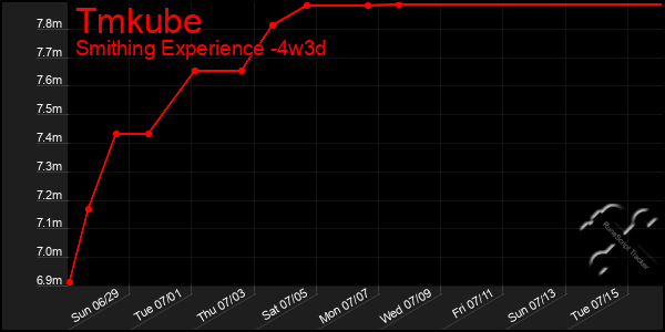 Last 31 Days Graph of Tmkube