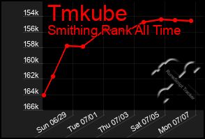 Total Graph of Tmkube